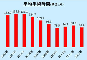 平均手術時間の推移