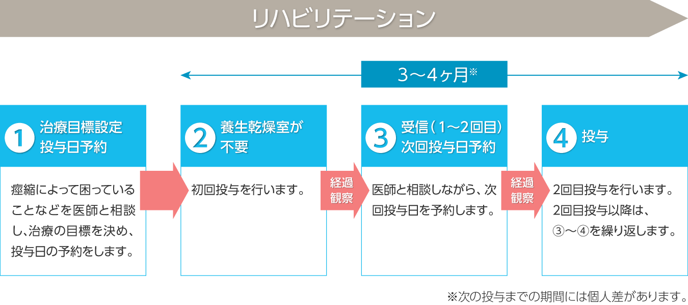 治療スケジュール例