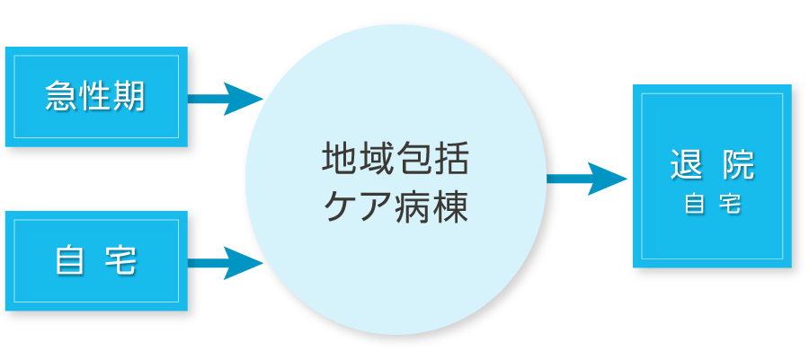 地域包括ケア病棟の概要