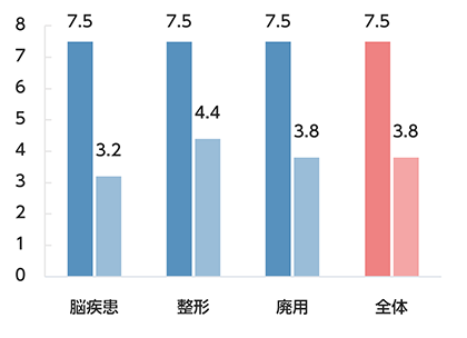 日常生活機能評価点