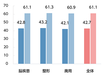 運動