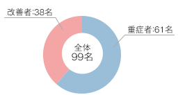 重症点数者