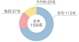 退院先