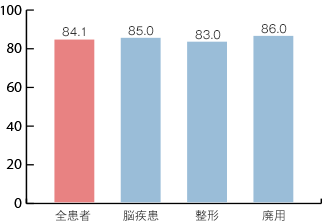 平均在院日数