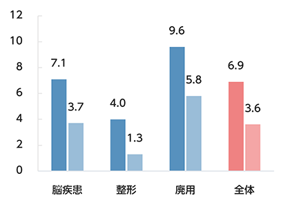 日常生活機能評価点