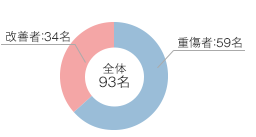 重症点数者