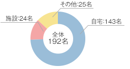 退院先