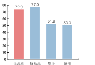 平均在院日数