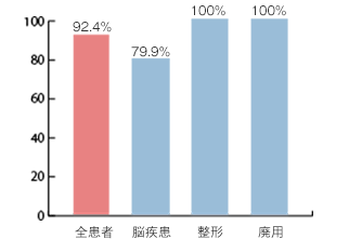 在宅復帰率