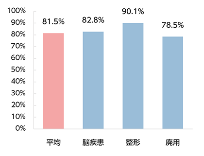 在宅復帰率
