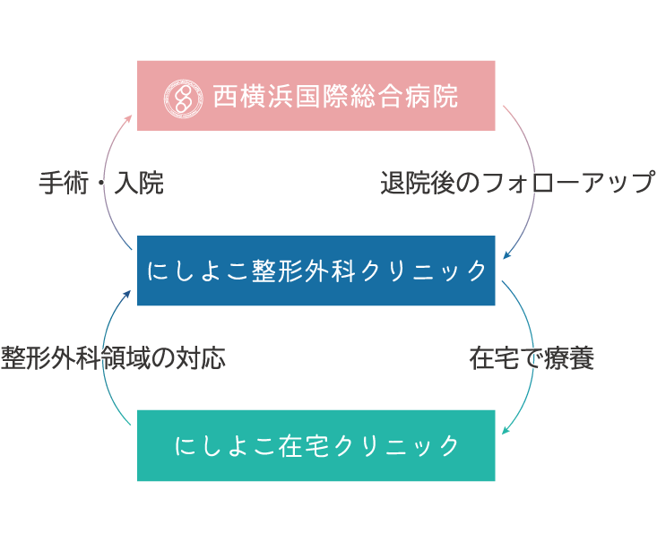 グループ連携図