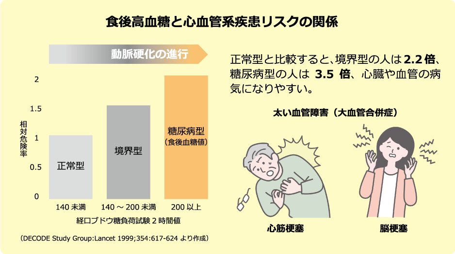 境界型糖尿病とは何ですか?