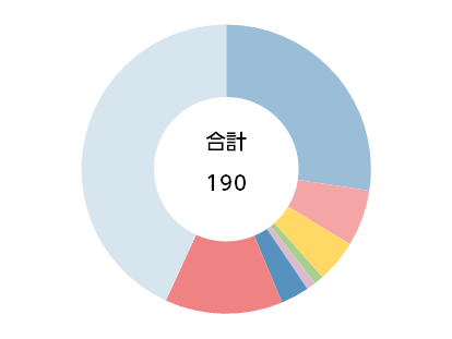 紹介元の医療機関