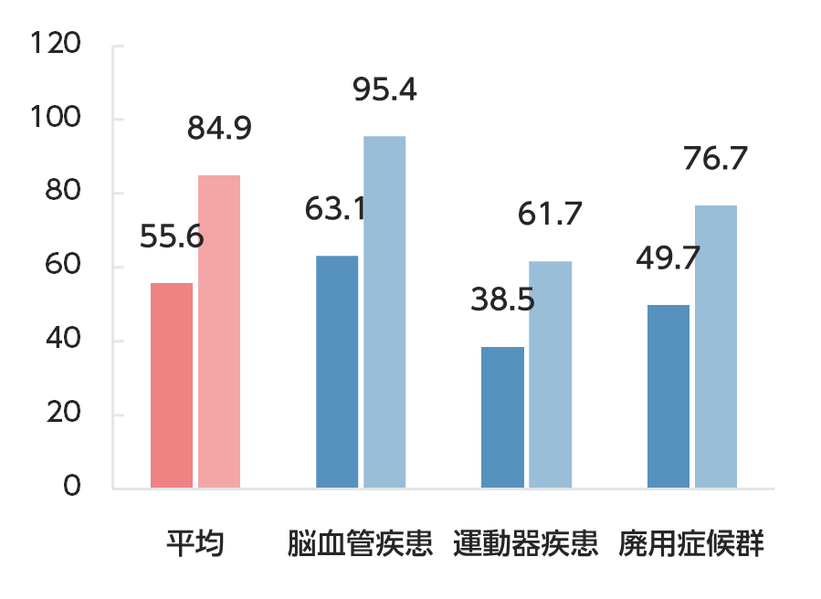 FIM得点の変化（当院）
