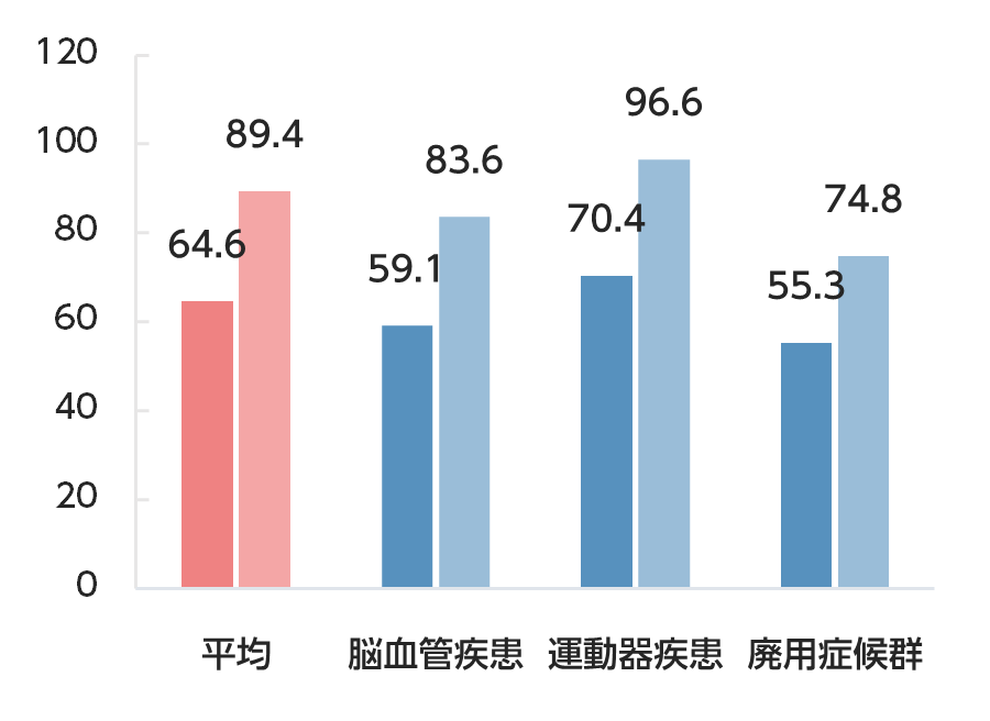 FIM得点の変化（全国平均）